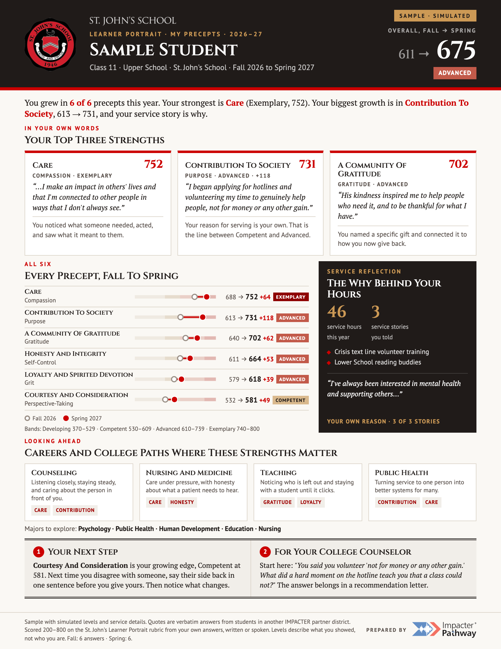 Sample St. John's student report, Class 11